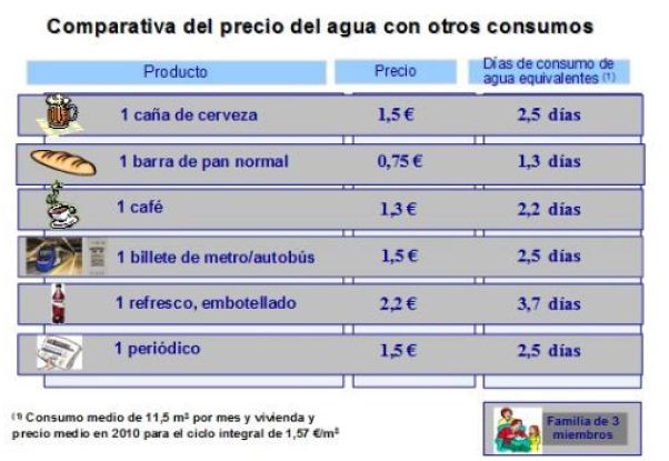 PRECIO DEL AGUA y OTROS CONSUMOS